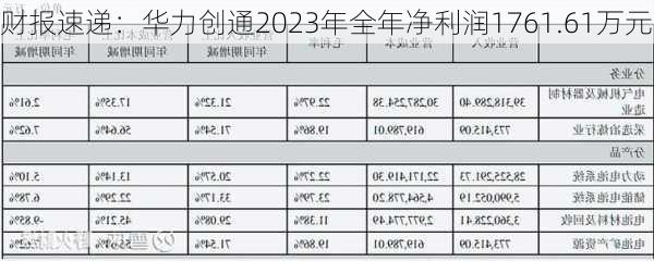 财报速递：华力创通2023年全年净利润1761.61万元