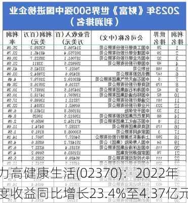 力高健康生活(02370)：2022年度收益同比增长23.4%至4.37亿元