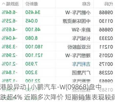 港股异动 | 小鹏汽车-W(09868)盘中跌超4% 近期多次降价 短期销售表现较弱