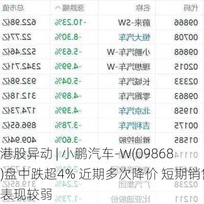 港股异动 | 小鹏汽车-W(09868)盘中跌超4% 近期多次降价 短期销售表现较弱