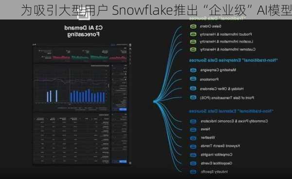 为吸引大型用户 Snowflake推出“企业级”AI模型