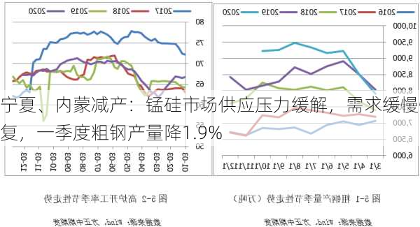 宁夏、内蒙减产：锰硅市场供应压力缓解，需求缓慢恢复，一季度粗钢产量降1.9%