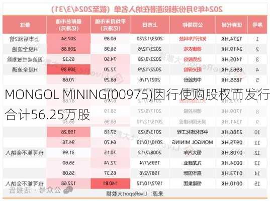 MONGOL MINING(00975)因行使购股权而发行合计56.25万股