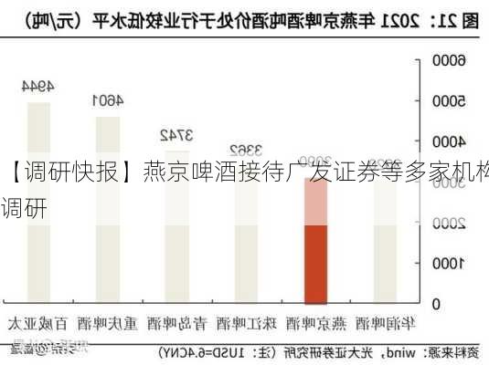 【调研快报】燕京啤酒接待广发证券等多家机构调研