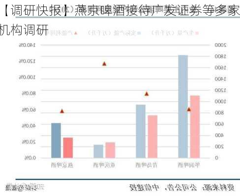 【调研快报】燕京啤酒接待广发证券等多家机构调研