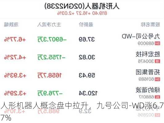 人形机器人概念盘中拉升，九号公司-WD涨6.77%