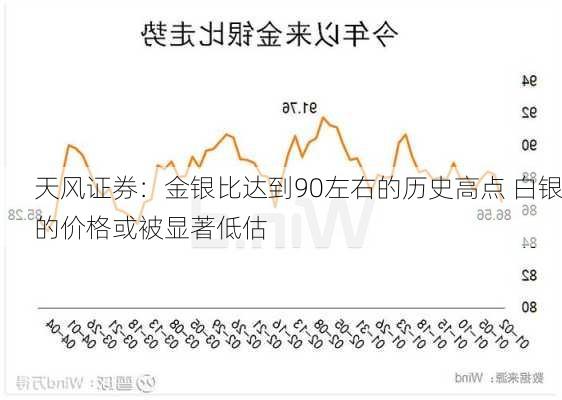 天风证券：金银比达到90左右的历史高点 白银的价格或被显著低估