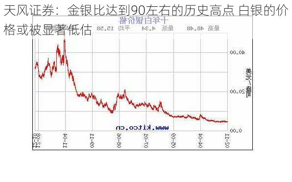 天风证券：金银比达到90左右的历史高点 白银的价格或被显著低估