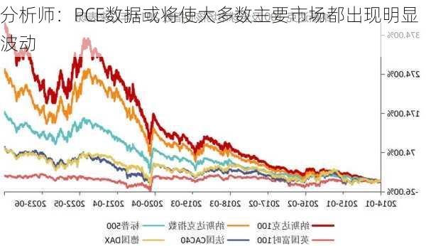 分析师：PCE数据或将使大多数主要市场都出现明显波动