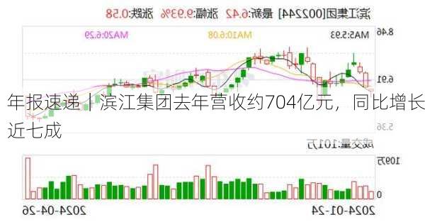 年报速递｜滨江集团去年营收约704亿元，同比增长近七成