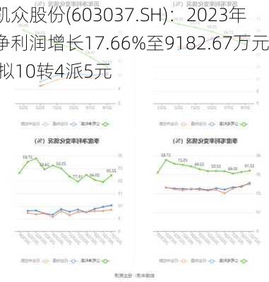 凯众股份(603037.SH)：2023年净利润增长17.66%至9182.67万元 拟10转4派5元