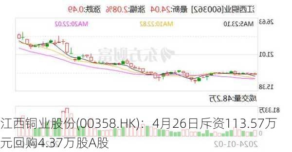 江西铜业股份(00358.HK)：4月26日斥资113.57万元回购4.37万股A股