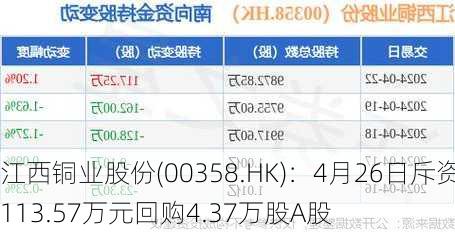 江西铜业股份(00358.HK)：4月26日斥资113.57万元回购4.37万股A股