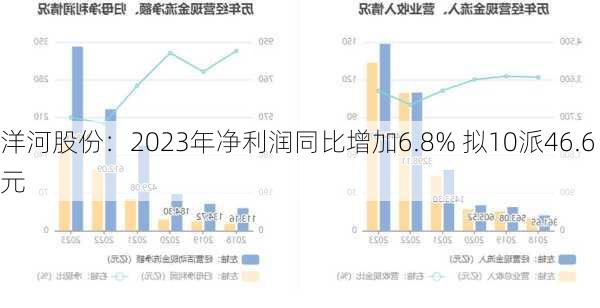 洋河股份：2023年净利润同比增加6.8% 拟10派46.6元