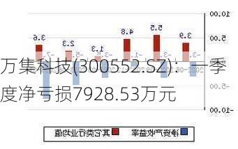 万集科技(300552.SZ)：一季度净亏损7928.53万元