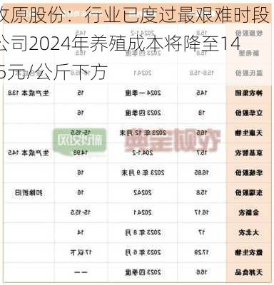 牧原股份：行业已度过最艰难时段 公司2024年养殖成本将降至14.5元/公斤下方