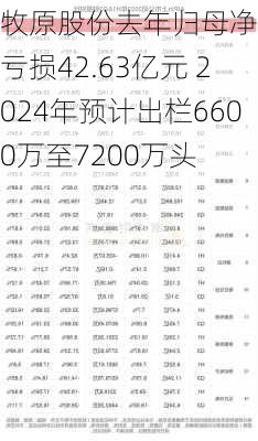 牧原股份去年归母净利润亏损42.63亿元 2024年预计出栏6600万至7200万头