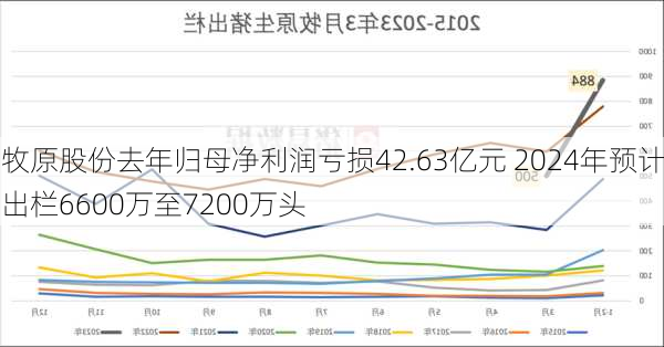 牧原股份去年归母净利润亏损42.63亿元 2024年预计出栏6600万至7200万头