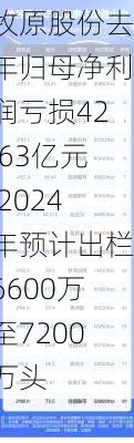 牧原股份去年归母净利润亏损42.63亿元 2024年预计出栏6600万至7200万头