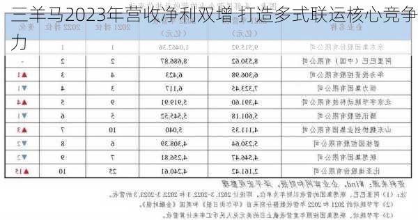 三羊马2023年营收净利双增 打造多式联运核心竞争力