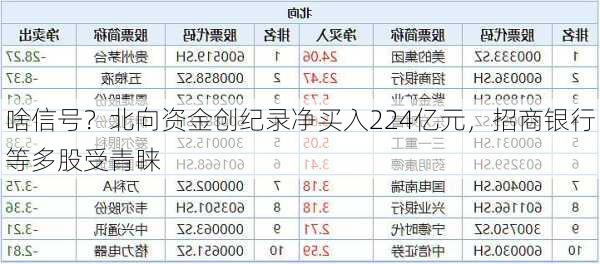 啥信号？北向资金创纪录净买入224亿元，招商银行等多股受青睐