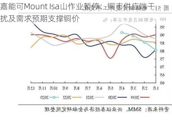 嘉能可Mount Isa山作业暂停：铜市供应端干扰及需求预期支撑铜价