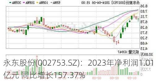 永东股份(002753.SZ)：2023年净利润1.01亿元 同比增长157.37%