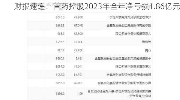 财报速递：首药控股2023年全年净亏损1.86亿元