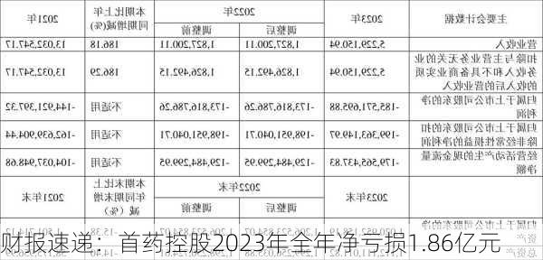 财报速递：首药控股2023年全年净亏损1.86亿元