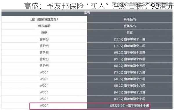 高盛：予友邦保险“买入”评级 目标价98港元