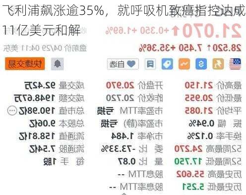 飞利浦飙涨逾35%，就呼吸机致癌指控达成11亿美元和解