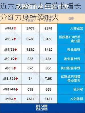 近六成公司去年营收增长 分红力度持续加大