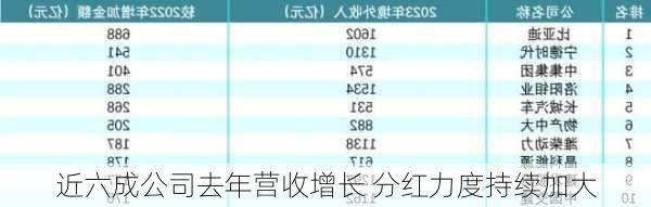 近六成公司去年营收增长 分红力度持续加大