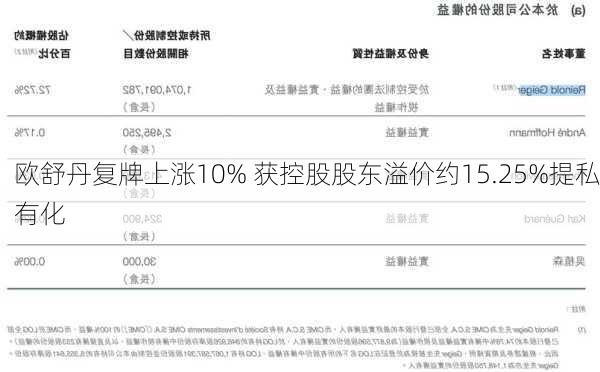 欧舒丹复牌上涨10% 获控股股东溢价约15.25%提私有化