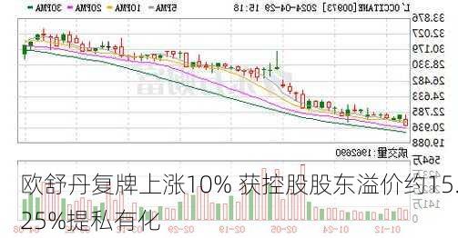 欧舒丹复牌上涨10% 获控股股东溢价约15.25%提私有化