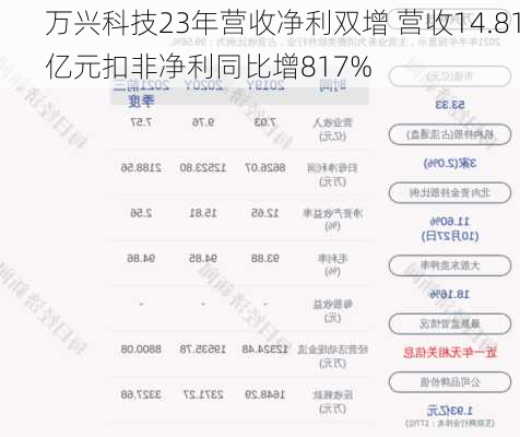 万兴科技23年营收净利双增 营收14.81亿元扣非净利同比增817%