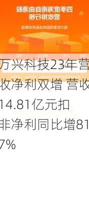 万兴科技23年营收净利双增 营收14.81亿元扣非净利同比增817%