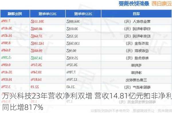 万兴科技23年营收净利双增 营收14.81亿元扣非净利同比增817%