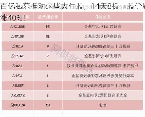 百亿私募押对这些大牛股，14天8板、股价暴涨40%！