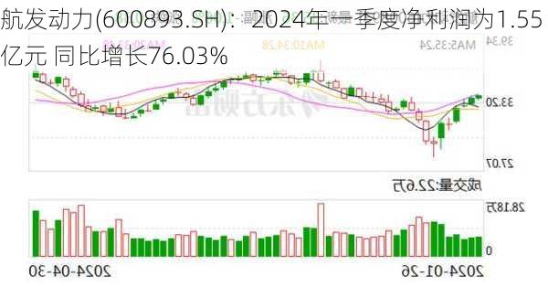 航发动力(600893.SH)：2024年一季度净利润为1.55亿元 同比增长76.03%