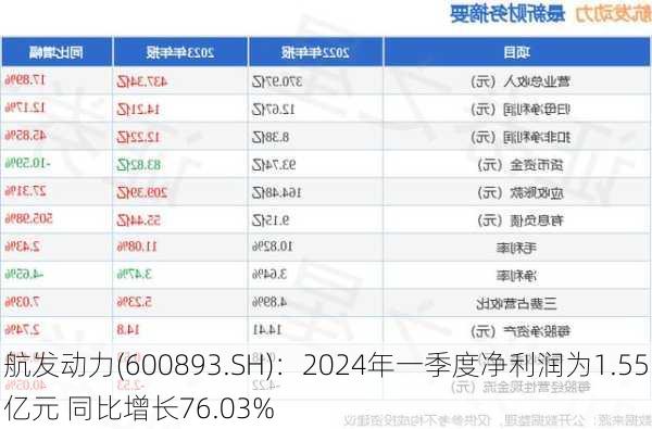 航发动力(600893.SH)：2024年一季度净利润为1.55亿元 同比增长76.03%