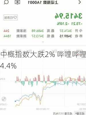 中概指数大跌2% 哔哩哔哩跌4.4%