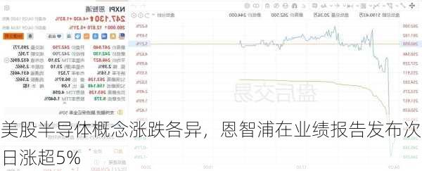 美股半导体概念涨跌各异，恩智浦在业绩报告发布次日涨超5%