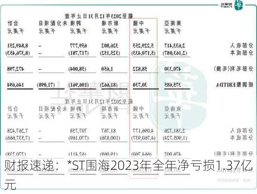 财报速递：*ST围海2023年全年净亏损1.37亿元