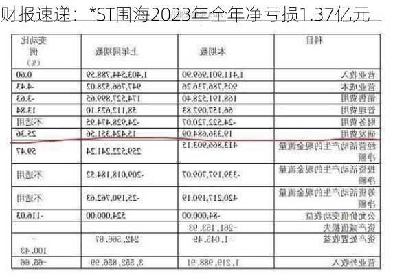 财报速递：*ST围海2023年全年净亏损1.37亿元