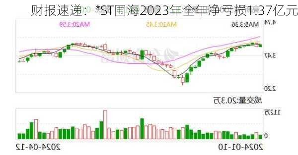 财报速递：*ST围海2023年全年净亏损1.37亿元