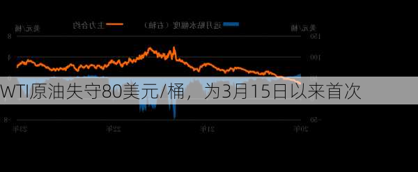 WTI原油失守80美元/桶，为3月15日以来首次