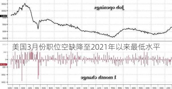 美国3月份职位空缺降至2021年以来最低水平