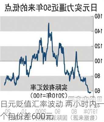 日元贬值汇率波动 两小时内一个包价差600元