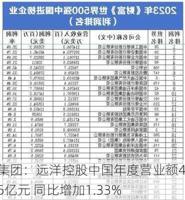 远洋集团：远洋控股中国年度营业额425.45亿元 同比增加1.33%